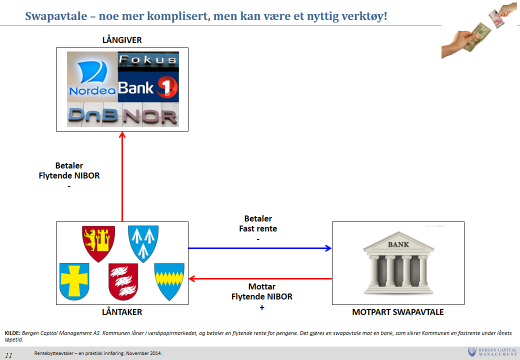 Notat Rentebinding Ulstein eigedomsselskap KF har ved utgangen av 2014 ein samla gjeld på kr 864,861 mill kr. Av dette er 8,235 mill kr knytt til husbanken, og vi ser vekk frå dette i denne saka.