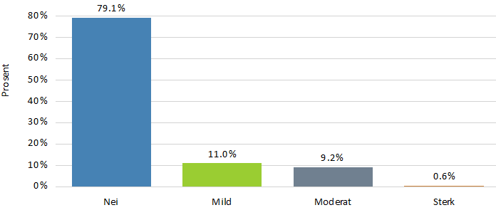 Viser hunden tegn på angst når den blir forlatt alene hjemme, i bilen o.l. (separasjonsangst)?