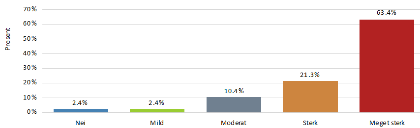 JAKTATFERD Hunden viser tegn til jaktatferd (vil løpe etter): Når den ser/lukter vilt (rådyr, hare osv) Nei 2 1,2% Mild 10 6,2% Moderat 19 11,7% Sterk 30