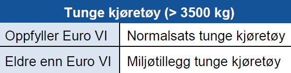 TRAFIKANTBETALING - REVIDERT AVTALE OSLOPAKKE 3 23 Nullutslippsbiler er i dag i all hovedsak elbiler, men kan i fremtiden også dreie seg om hydrogenbiler.