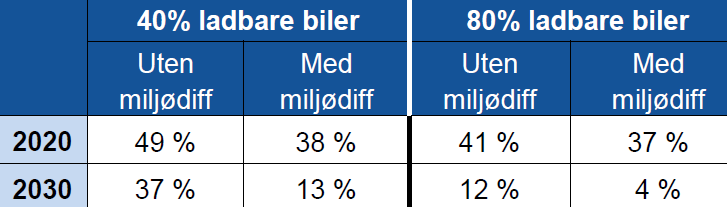 Figur 4-4 til å anslå dieselandel i øvrig kjøretøypark, og kommer fram til følgende dieselandel i 2020 og 2030 med og uten miljødifferensiering i de to scenarioene.