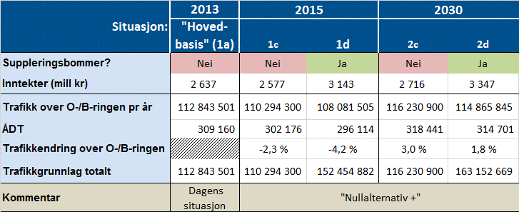 ) Basisberegningene forankrer alle påfølgende trafikk- og bompengeanalyser til Fjellinjens passeringsdata for 2013 10.