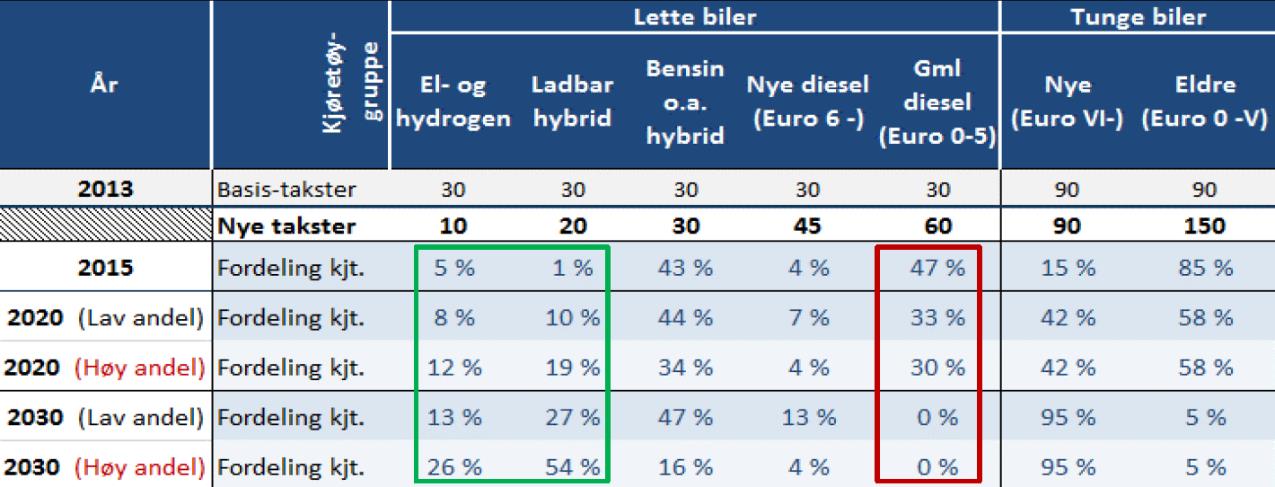 Andelen av sum gratispasseringer utenom elbiler, (passeringstak, busser mv), er forutsatt å være uendret, uavhengig av takstregime. Denne er på ca. 9 prosent når elbiler ikke medregnes.