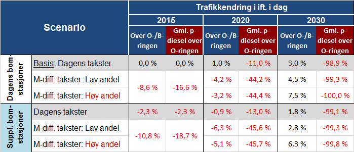 38 TRAFIKANTBETALING - REVIDERT AVTALE OSLOPAKKE 3 Tabell 5-7 viser beregnet brutto proveny og provenyendring ift. i dag.