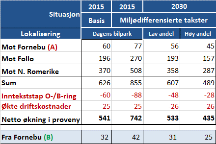 46 TRAFIKANTBETALING - REVIDERT AVTALE OSLOPAKKE 3 5.8 Supplerende, ytre bomstasjoner - virkninger Mulige, suppleringssnitt fremgår av Figur 3-2 på side 17.