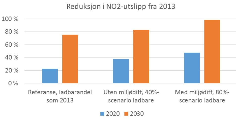 TRAFIKANTBETALING - REVIDERT AVTALE OSLOPAKKE 3 51 Figur 6-1: Reduksjon i NO₂-utslipp i 2020 og 2030, avhengig av virkemiddelbruk og andel ladbare biler Uavhengig av virkemiddelbruk vil