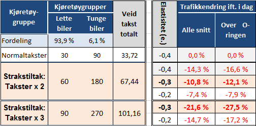 52 TRAFIKANTBETALING - REVIDERT AVTALE OSLOPAKKE 3 7 Forslag til strakstiltak i kritiske perioder 7.