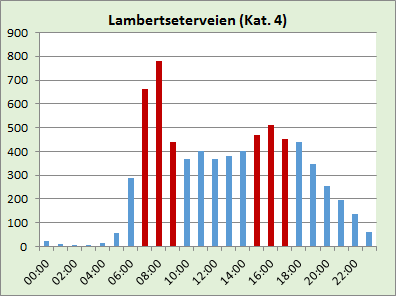 60 TRAFIKANTBETALING - REVIDERT AVTALE OSLOPAKKE 3 VEDLEGG Vedlegg 2 : Timefordeling av trafikk