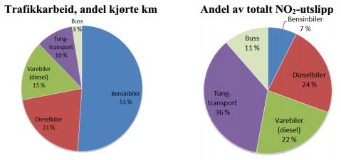 68 TRAFIKANTBETALING - REVIDERT AVTALE OSLOPAKKE 3 VEDLEGG Tester av et lite utvalg av kjøretøy som oppfyller Euro 6/VI-kravene i faktisk kjøring, viser at disse bilene sannsynligvis vil ha et