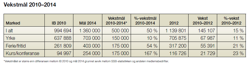 Målbilde 2010-2014 Region Stavanger BA
