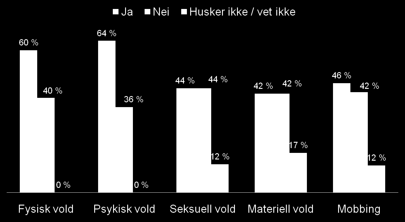 Kvinner utsatt for vold i