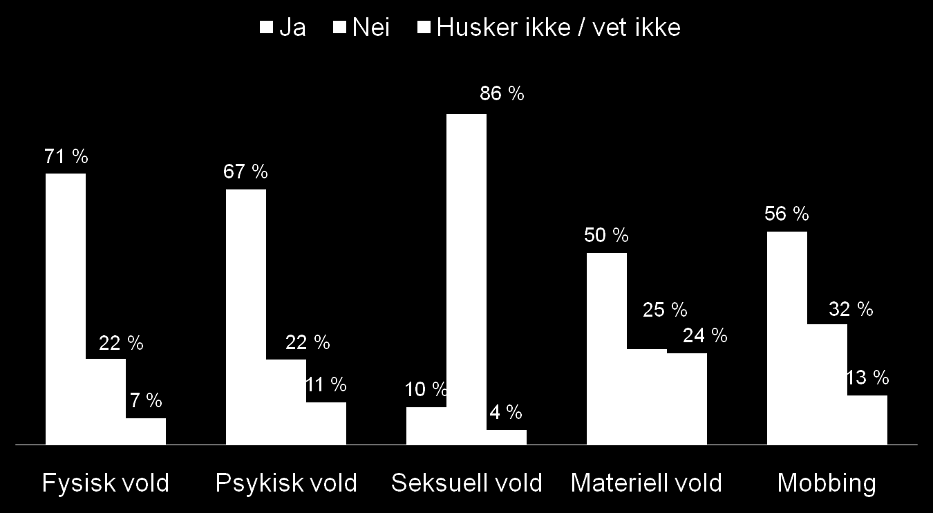 Menn utsatt for vold i sin