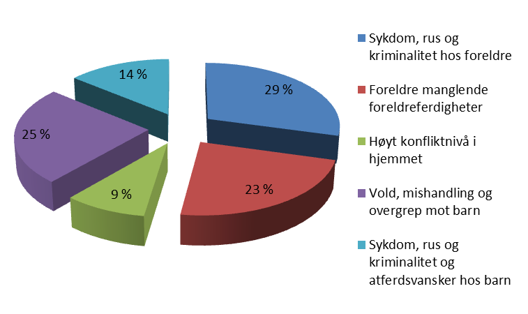 Figur 10: Meldinger i løpet av 2015 fordelt på meldingsinnhold. Enhet: %. Kilde: Familia. Alle kategoriene som illustreres i figur 10 faller klart innenfor barnevernets ansvarsområde.