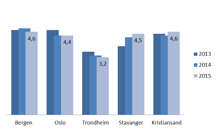 Figur 2: Netto driftsutgifter til barnevern i Bergen 2011-2015 fordelt på funksjonsområder. Enhet: millioner kroner (avrundet). Kilde: KOSTRA.