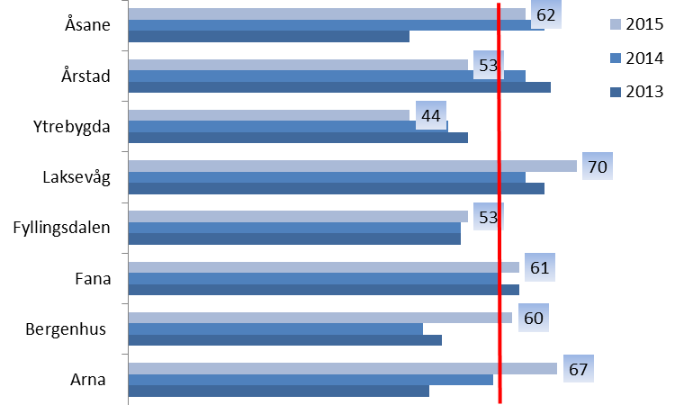 Figur 6: Andel henlagte meldinger fordelt på bydel. Rød linje viser snitt for Bergen siste 3 år=12. Enhet: %. Kilde: Fylkesmannen. Figur 7: Andel henlagte undersøkelser fordelt på bydel.