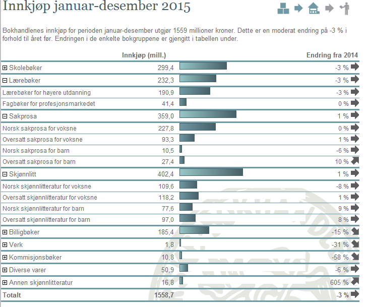 Innkjøpsstatistikk Bokhandelens innkjøp endte på 1,56 milliarder i 2015 og viste en nedgang på 3 prosent fra 2014.