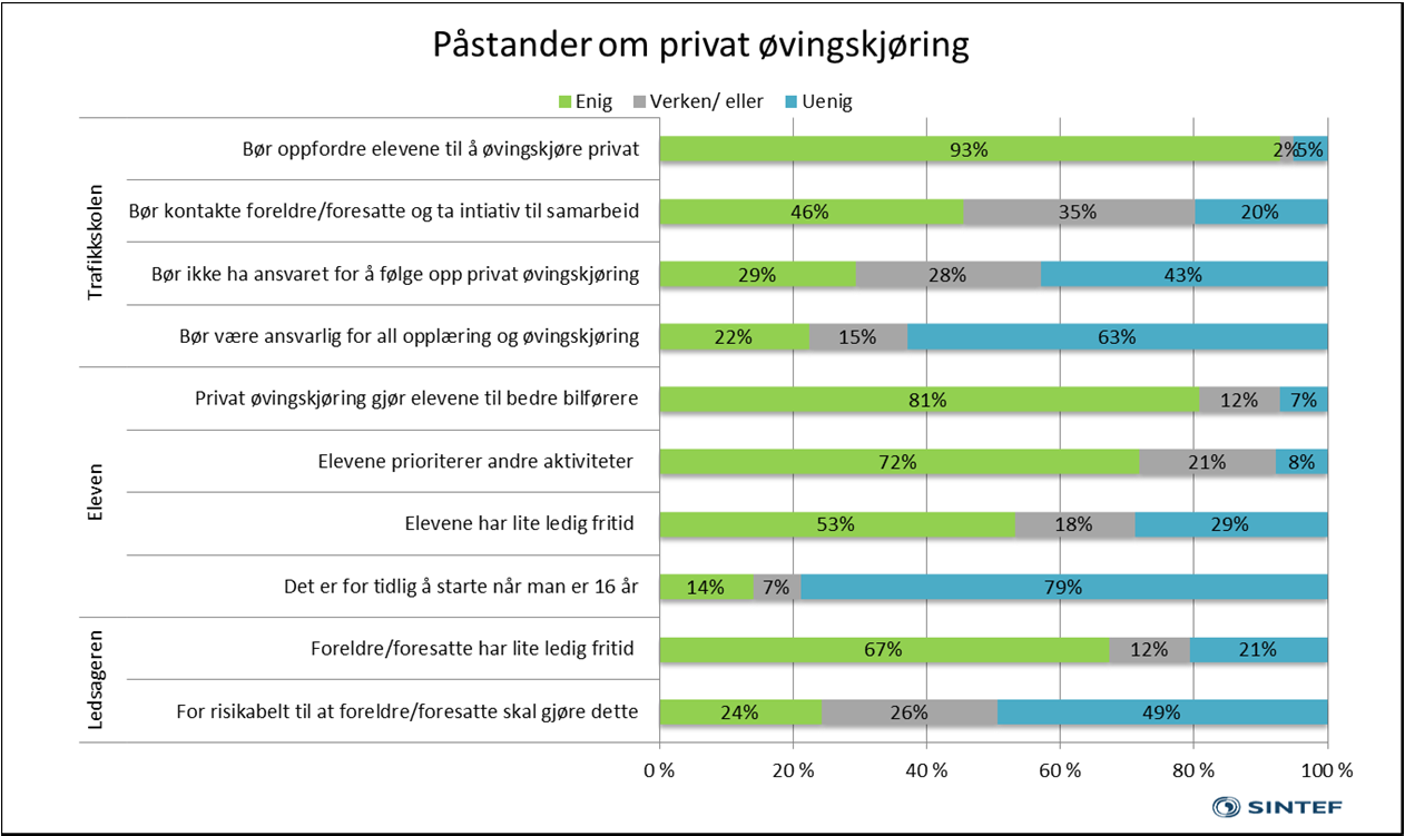 Ifølge Figur 7 mener 71 prosent av de faglige lederne at det bør være obligatoriske kurs for elever som ønsker å drive med privat øvingskjøring, slik det er i dag.