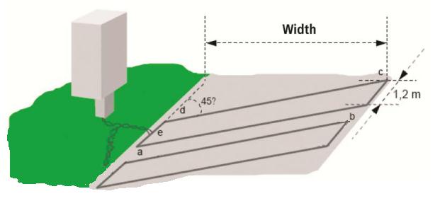 Correct geometry is crucial. Start with the side a-d and the prolonging of the side b-c in parallel with the lane in order to ensure that correct width can be measured precisely.