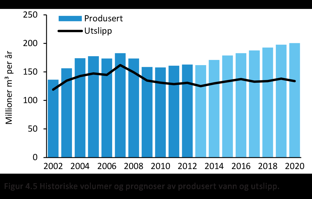 STRÅLEVERNRAPPORT 2015:17 2.6.1 Petroleumsindustrien I forbindelse med utvinning av olje og gass slippes det ut store mengder produsert vann.