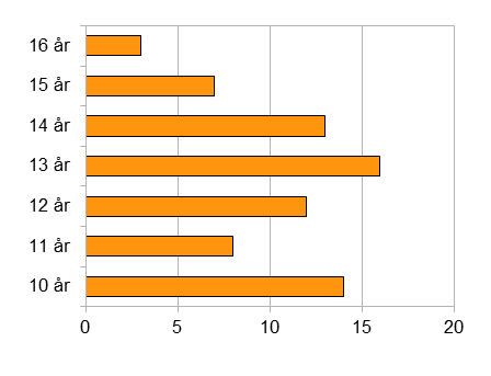 Svein Smedshammer og Ove Feragen har ledet denne gruppa. Trent 2 ganger i uka siden skolestart. De har også hatt innetrening med øving av basisferdigheter sammen med 13/14 åringene.