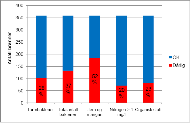 I september 2007 ble det satt i gang en omfattende registrering av vann- og avløpssituasjonen på Nesodden. Registreringen omfattet i hovedsak alle områder i kommunen som ligger innenfor sone 2 iht.