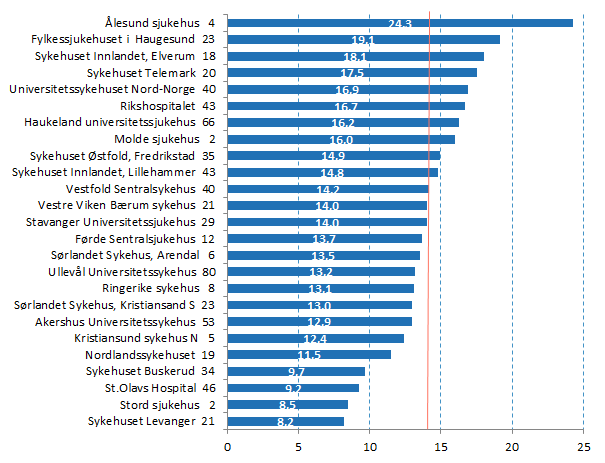 Antall glomeruli per sykehus Antall glomeruli per nyrebiopsi er en kvalitetsindikator.