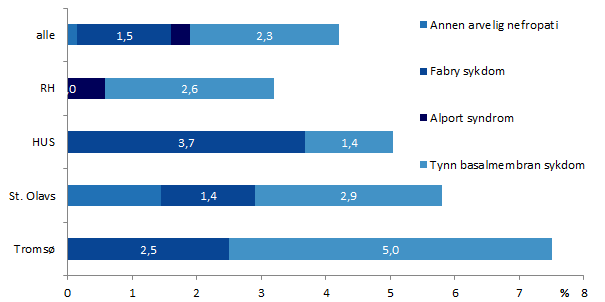 Andre nyresykdommer Figur 19: Prosentandel av utvalgte diagnoser av alle diagnoser ved en gitt patologiavdeling. RH: Rikshospitalet, HUS: Haukeland universitetssykehus, St. Olavs: St. Olavs hospital.