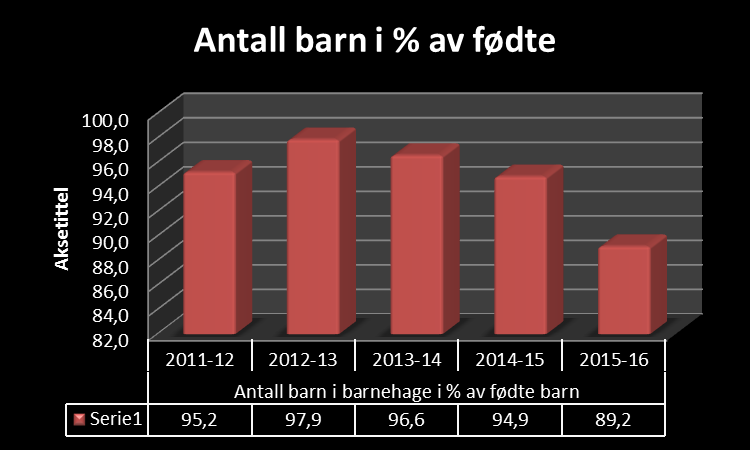 - Kontantstøtte En erfaring er at det alltid kommer noen til i løpet av barnehageåret. Vi hadde samme situasjonen høsten 2014. Da hadde vi 287 barn ved oppstart, og på det meste 314.