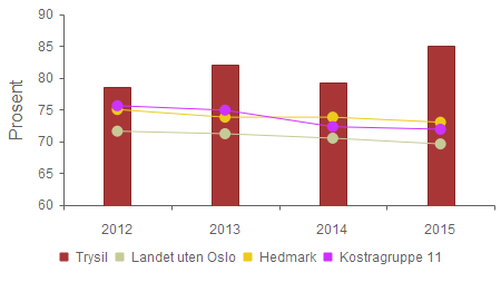 Sykehjem Første og andre etasje ved Trysil sykehjem er ferdig renovert i 2014. Alle avdelinger har ensengsrom.