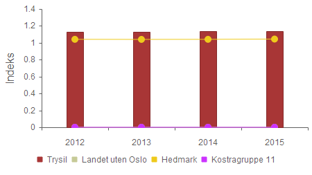 2.2 Utgiftsbehov med bakgrunn i demografi De frie inntektene kommunene får tildelt fra Staten skal dekke kommunes utgiftsbehov.