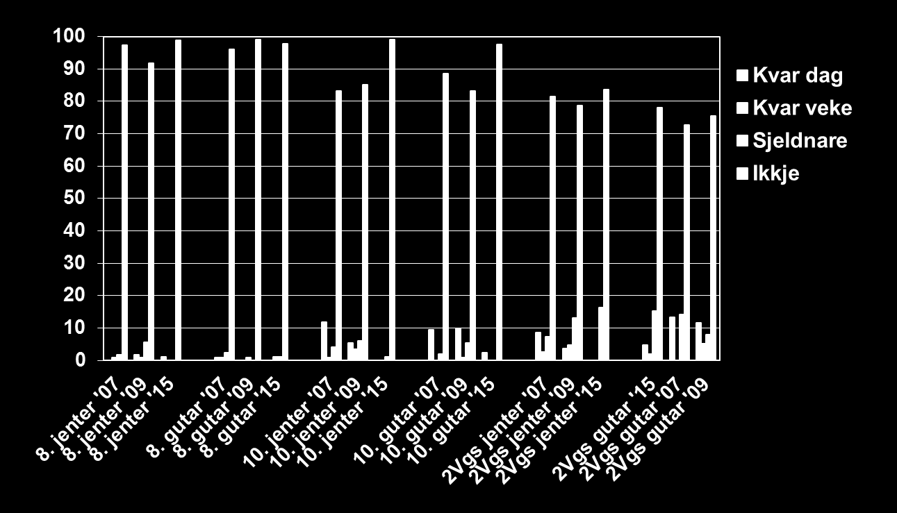 Frekvens røyking 2007-2015