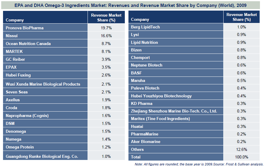 Global revenue