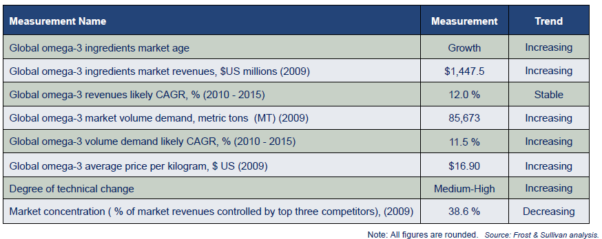 Global market overview still in the growth stage 9 Market is likely to grow at a