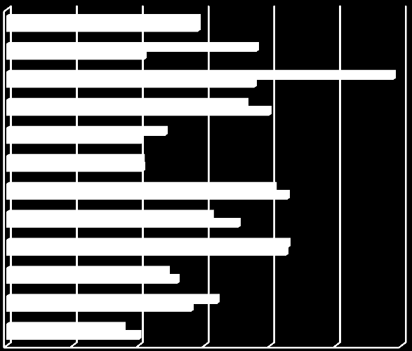 beregnet til 3 300 årsverk i 2010, en tilbakegang på 11 prosent fra 2007. I Nord-Trøndelag er direkte sysselsetting samme år 4 300 årsverk, en tilbakegang på 7 prosent fra 2007 (Rye, S. et al, 2013).