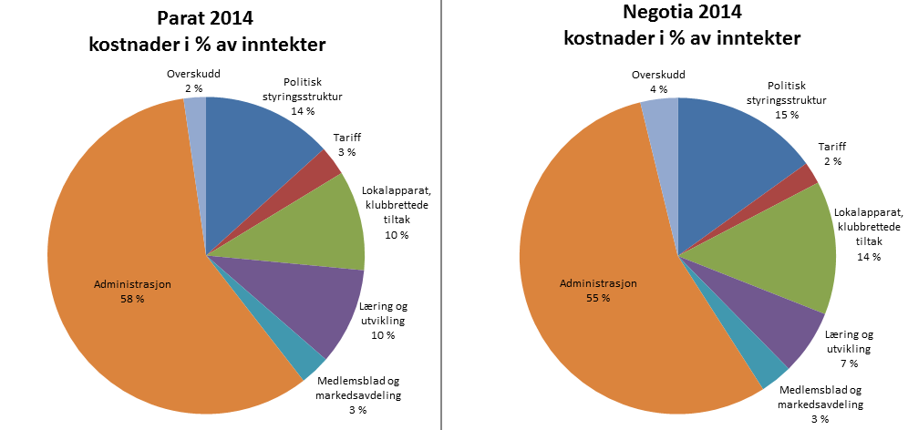 I Negotia tilbakeføres i alt 13 % av kontingenten til lokal og regional aktivitet.