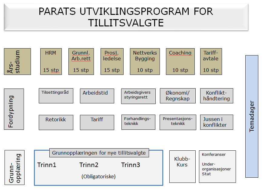 Kurs og kompetanseutvikling for tillitsvalgte og medlemmer De tillitsvalgte er bærebjelken i Negotia og Parat og som representerer medlemmene overfor den enkelte arbeidsgiver og som forhandler lønns-