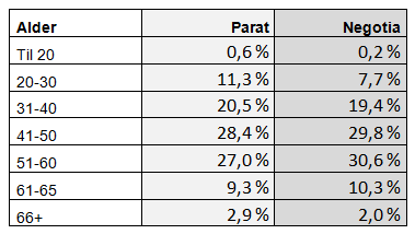 Tariff Per 1. januar 2014 hadde Parat noe over 28.300 yrkesaktive medlemmer. Det tilsvarende tallet for Negotia var drøyt 18.500.