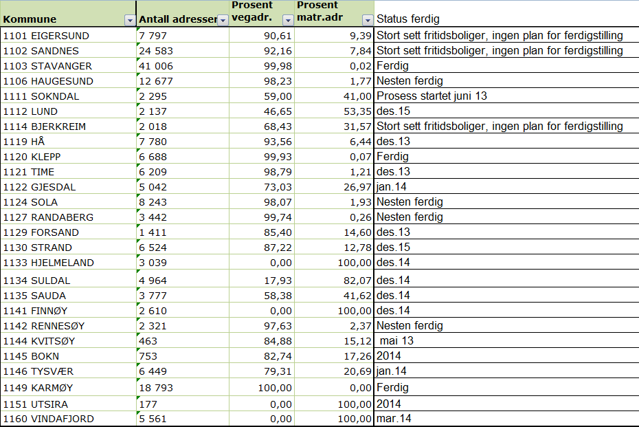 Oppfordre mindre kommuner til å inngå samarbeid om matrikkelføring Legge inn grenser for matrikkelenheter uten fullstendig geometri.