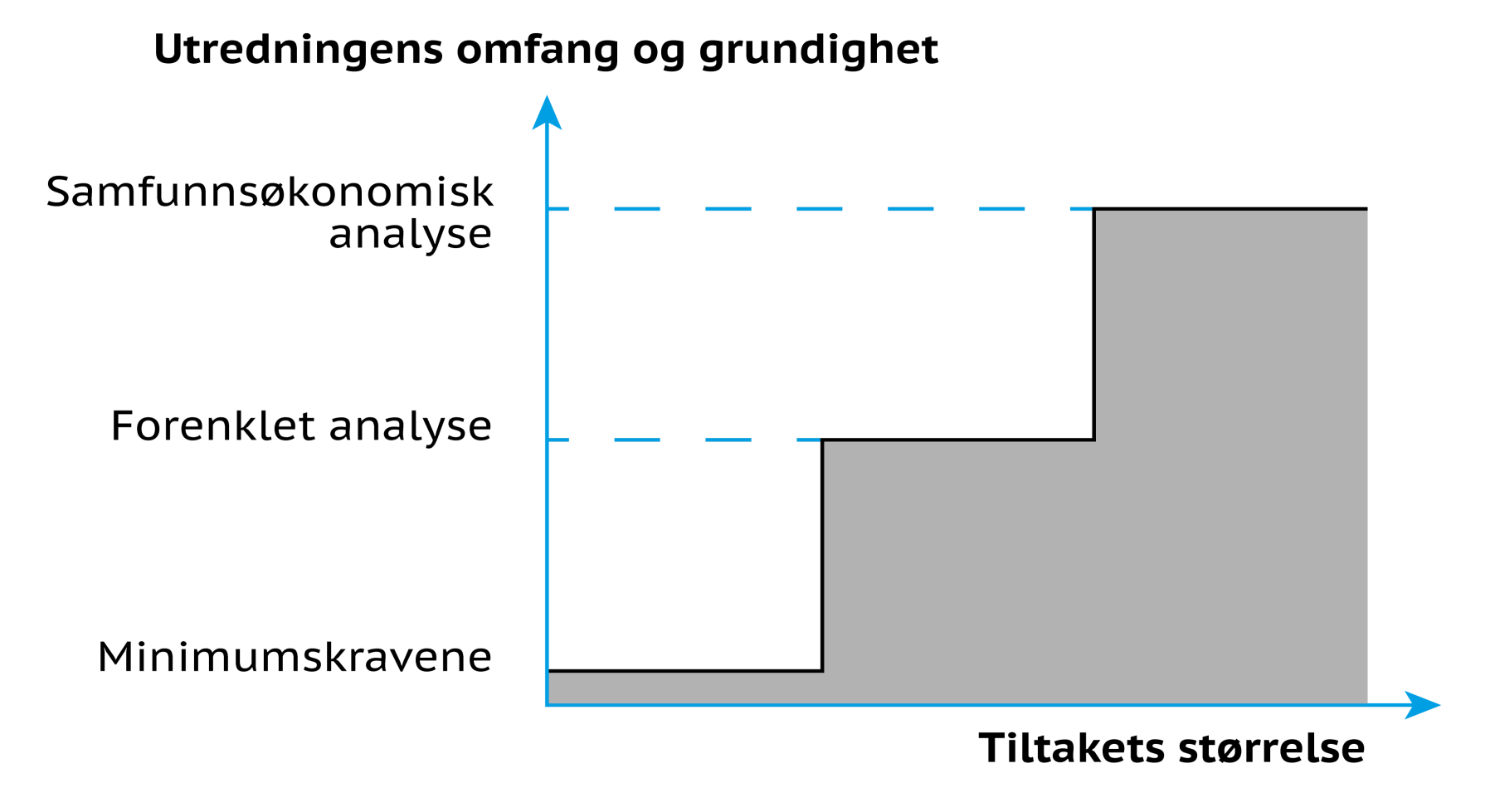 Utredningstrappen utred i takt