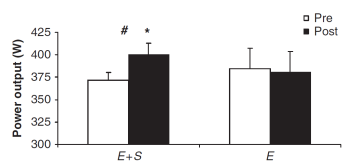 9 %) Samme mønster ble sett for HF, La og RPE 5 min all-out test E+S økte effektutviklingen under 5 min all-out test med 7 % Hva var fortsatt uklart etter dette
