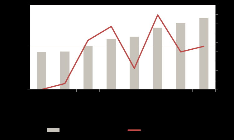 Sysselsettingsnivået innen transport og lagring viste sterk vekst i 2010 og i 2011. Fra 2012 var det bråstopp, med påfølgende reduksjon i 2013.