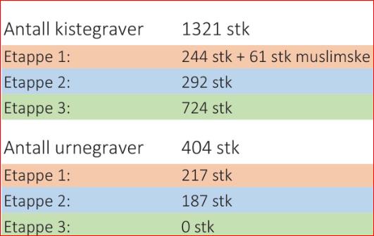 Avstanden fra kapellet til de nye kistegravfeltene er tilfredsstillende, ut fra tilråding fra Kirkegårdsmyndighetene, som tilrår at prosesjonsveien ikke bør være lenger enn 400 m.