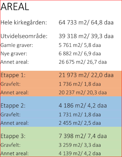 25 3.11 Gravfelt Det etableres nye kiste- og urnegravfelt, og eksisterende felt utvides. Kirkegården er i prosjekt delt inn i mindre gravfelt med relativt brede vegetasjonssoner mellom feltene.