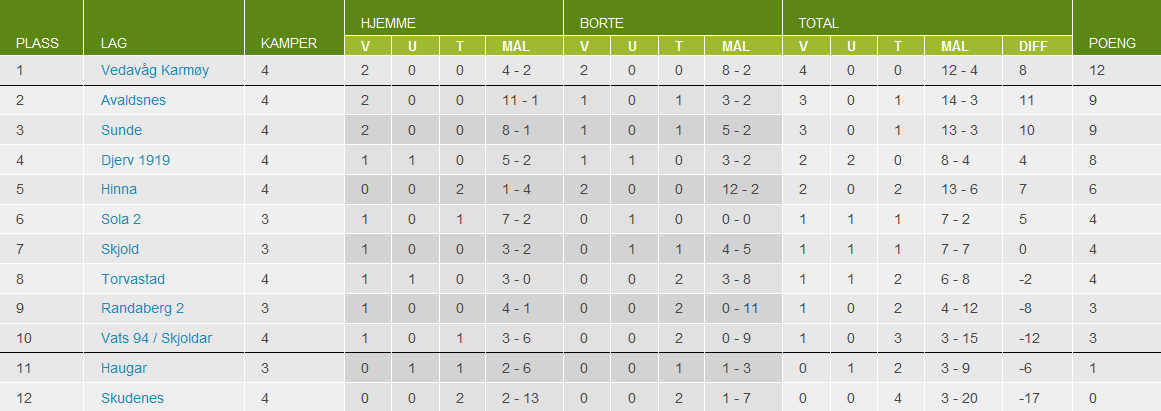 RESULTATSERVICE Sist serierunde (4) Hinna 1-2 Djerv 1919 Tor 30/4 kl 19:00 Torvastad 3-0 Skudenes Tor 30/4 kl 19:00 Vats 94 / Skjoldar 0-4 Sunde Tor 30/4 kl 19:00 Vedavåg Karmøy 2-1 Avaldsnes Fre 1/5