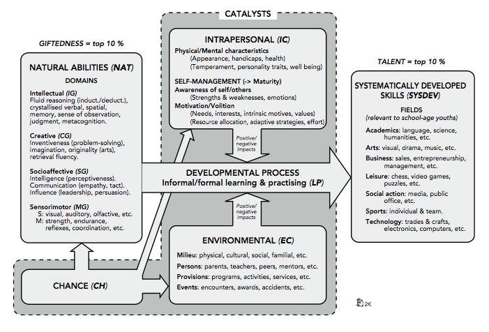 Figur 1: The differentiated model of giftedness and talent (Gagne, 2003 i Williams, 2013).