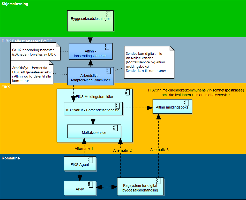 Integrasjon kommune Sendes via FIKS Mottas enten via Mottaksservice eller Altinn meldingsboks Mål om at