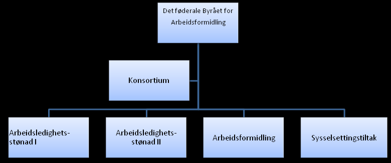 lovgivende forsamlingen påla de lokale avdelingene av det Føderale Byrået for Arbeidsformidling å søke et slikt samarbeid.