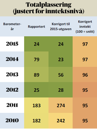 9 Kommunebarometeret (KOSTRA) Kommunebarometeret er en sammenlikning av landets kommuner, basert på til sammen 124 nøkkeltall innen 12 ulike sektorer.