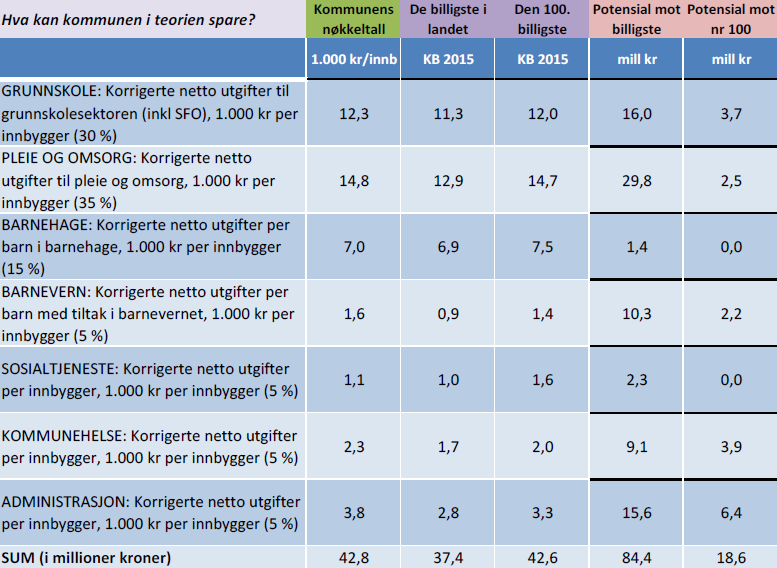 9.3 Teoretisk innsparingspotensialet Ikke alle kan drive billigere enn gjennomsnittet og kommunene gjør ulike prioriteringer og valg.