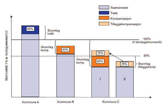 81 Kilde: Inntektssystemet for kommuner og fylkeskommuner 2013, Grønt hefte. Inntektsutjevning for kommunene.